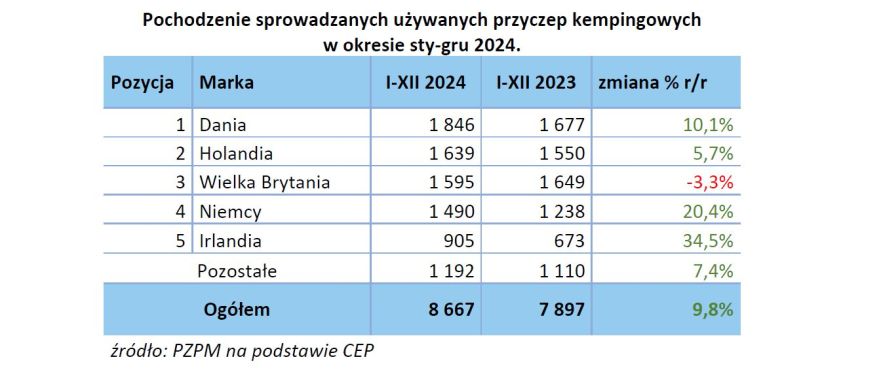 Raport rejestracji PGC i PZPM - jaki był 2024 rok? 6